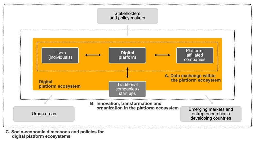 The research programme of the DFG Research Training Group "Digital Platform Ecosystems (DPE)"