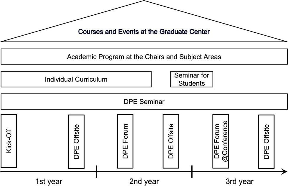 The study programme of the DFG Research Training Group "Digital Platform Ecosystems (DPE)"